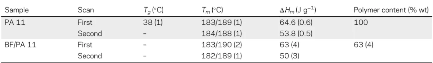 Table I. Thermal Parameters of the PA 11 Matrix and the BF/PA 11 Composite