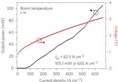 Figure 1.6. Light-Current-Voltage (LIV) characteristics of an InAs/GaAs QD laser grown by 