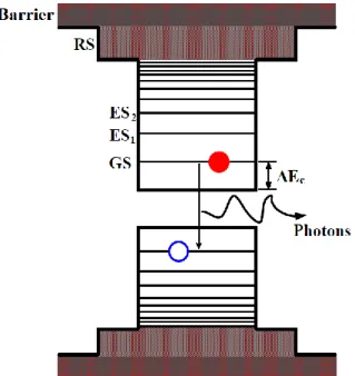 Figure 2.2. Schematic of a QD laser electronic structure with electrons and holes, after [147]