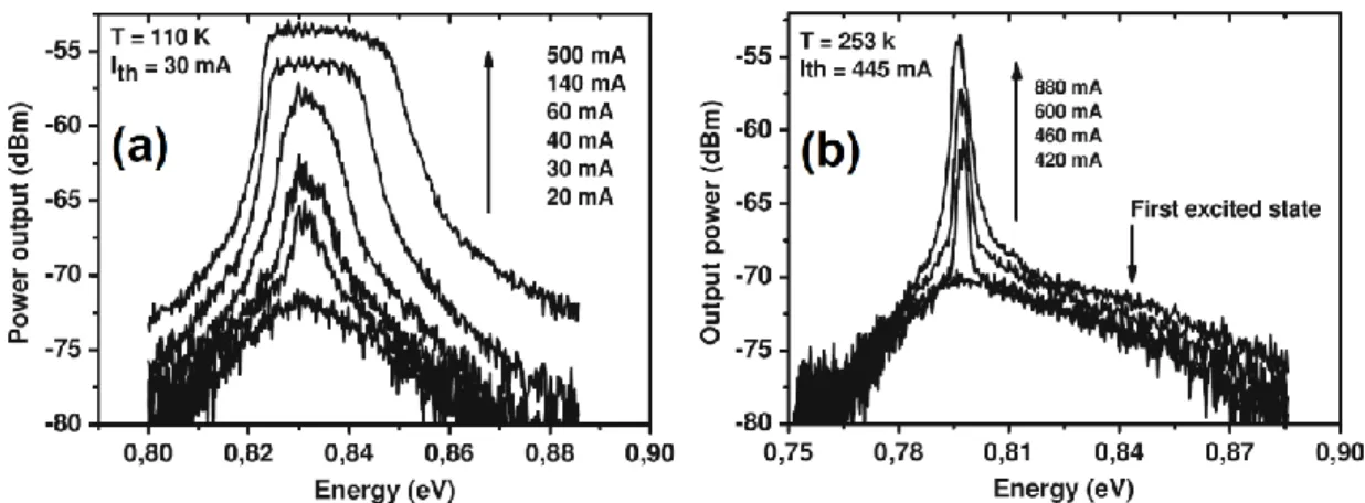 Figure 2.7. Lasing and electroluminescence spectra under pulsed injection mode for different 