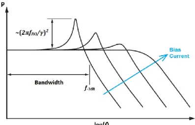 Figure 2.9. Modulation response of a semiconductor laser. The blue arrow indicates the 