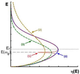 Figure 2.10. Representation of the carrier energy distributions 
