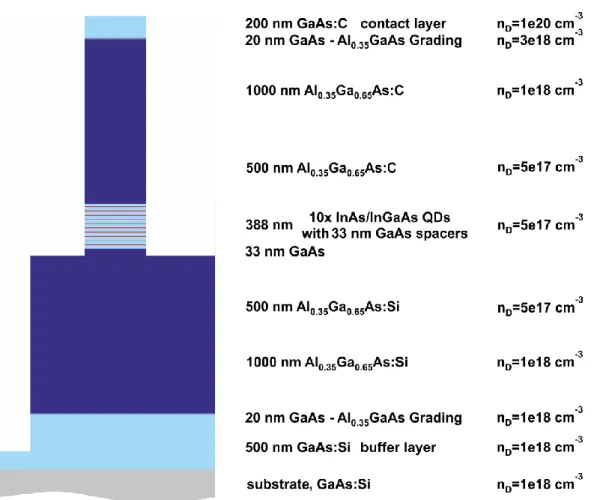Figure 3.1. Epi-layer structure of the InAs/GaAs QD lasers (courtesy of Prof. Dieter Bimberg)