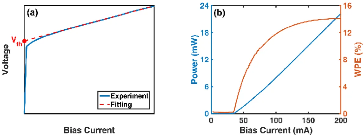 Figure 3.3. (a) Typical laser VI curve and extraction method for 