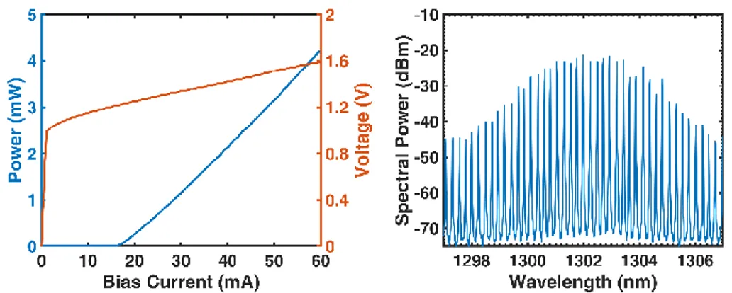 Figure 3.4. LIV curves (left) and optical spectrum (right) of the InAs/GaAs QD laser GaFP1