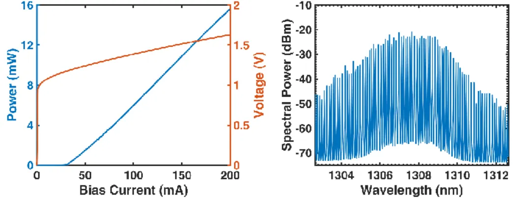 Figure 3.8. LIV curves (left) and optical spectrum (right) of the InAs/GaAs QD laser GaFP5