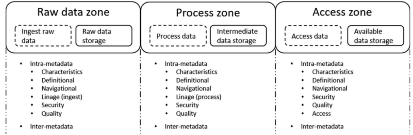 Fig. 1. Meta data classification