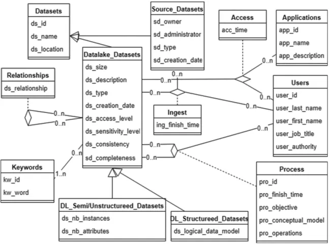 Fig. 2. Class diagram of metadata conceptual model