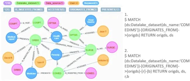 Fig. 5. Neo4j data model