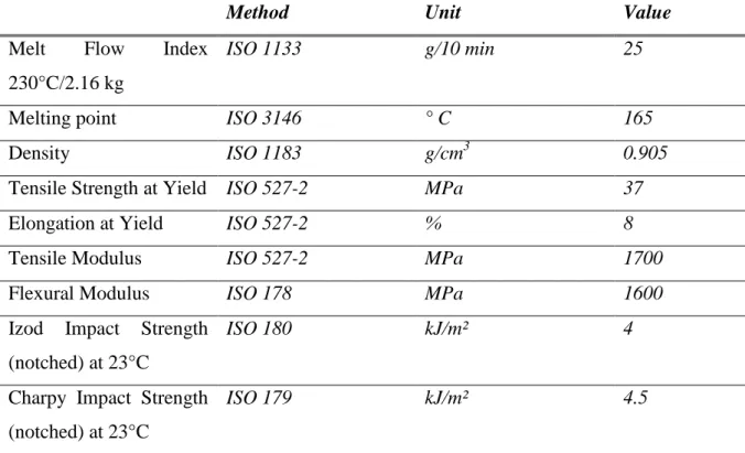 Table 2.1 Characteristics of the polypropylene used in this study 