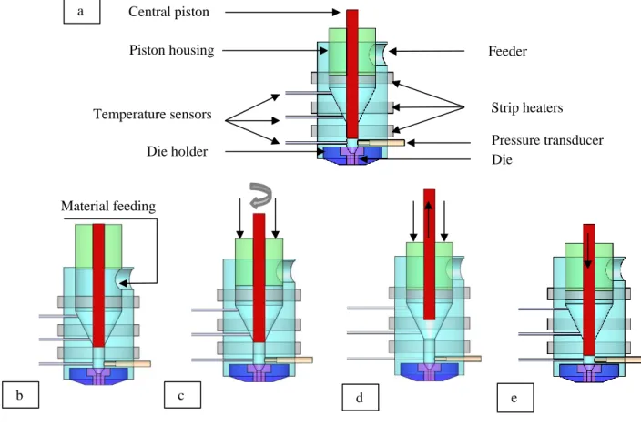 Figure 2.17 shows typical pressure plateaus at different piston speeds and different die lengths