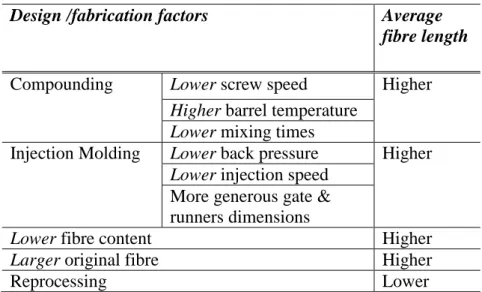 Table 3.1 Influence of design/fabrication factors on final fibre length in short fibre reinforced  polymer composite  [Fu et al