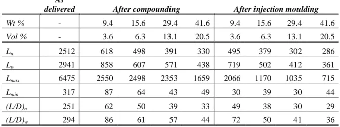 Figure  3.10  shows  the  influence  of  fibre  content  on  fibre  length  distribution  after  injection