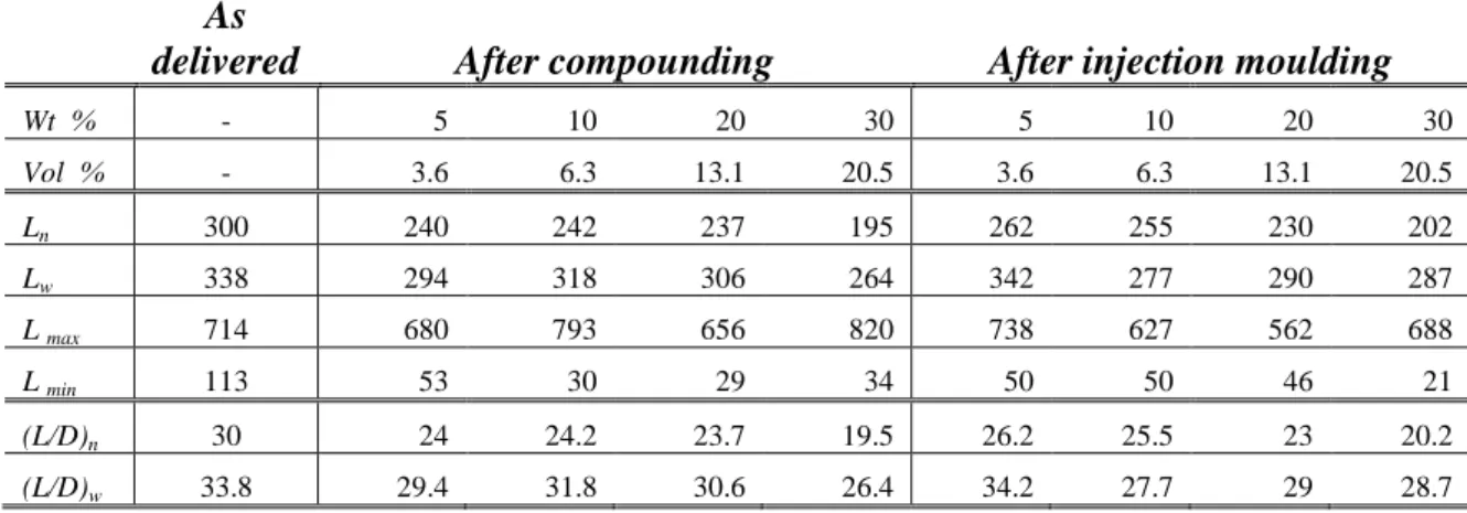 Table  3.3  shows  that  fibre  length  practically  does  not  change  with  the  increase  of  fibre  concentration  from  3.6  to  13.1  vol  %  after  compounding