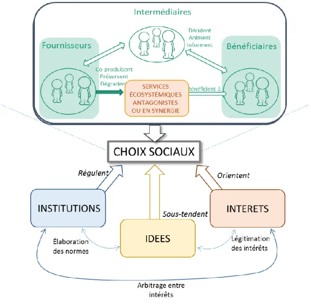 Figure 2 : Cadre conceptuel mobilisé dans cette étude 