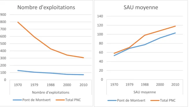 Figure 4 : Evolution du nombre d’exploitations et de la SAU moyenne par exploitation   entre 1970 et 2000, dans le canton du Pont-de-Montvert et dans le PNC  3  (Lepart et al