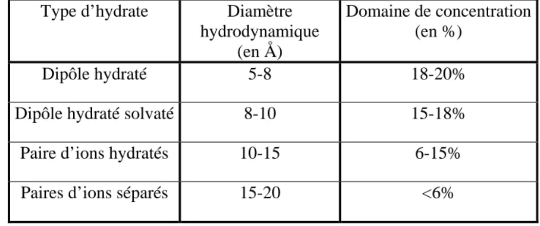 Tableau 1.3 : Les formes solvatés des ions de l’hydroxyde de sodium [BAR1954]. 
