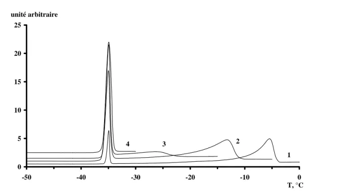 Figure 1.11 : Thermogrammes de fusion pour différentes concentrations de solutions soude /  eau