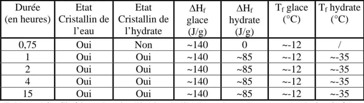 Tableau 1.8 : Cinétique de cristallisation de l’hydrate de soude pour une solution fraîche