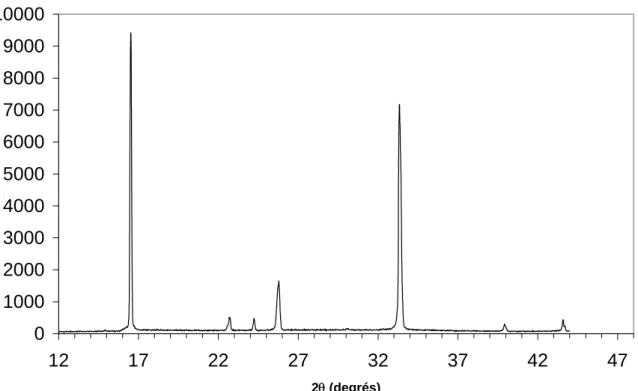 Figure 1.15 : Spectre de rayons X de la solution de soude à 4% dans l’eau.  