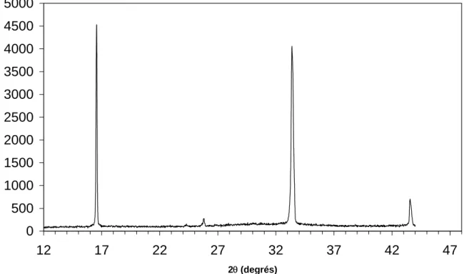 Figure 1.17 : Spectre de rayons X de la solution de soude à 12% dans l’eau.  