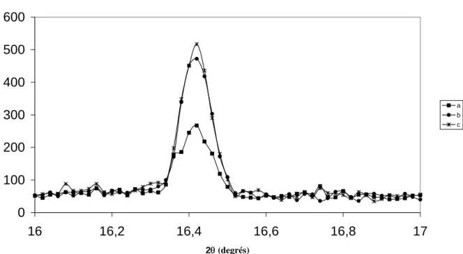 Figure 1.19 : Zone agrandie du diffractogramme d’une solution de soude / eau 8% exposée 2  jours à l’air (0,5K/min)