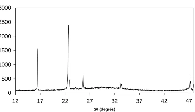 Figure 1.22 : Diffractogramme d’une solution de soude / eau 8% exposée 5 jours à l’air  (20K/min)