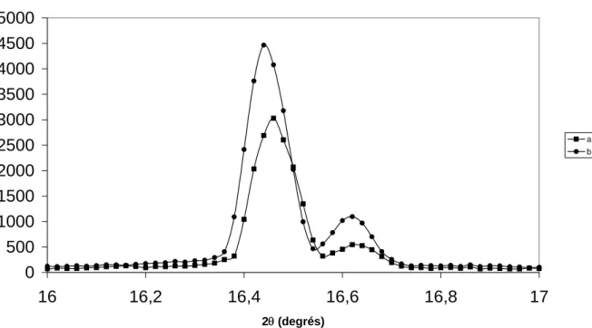 Figure 1.24 : Zone agrandie du diffractogramme d’une solution de soude / eau 8% exposée 6  jours à l’air (0,5K/min)
