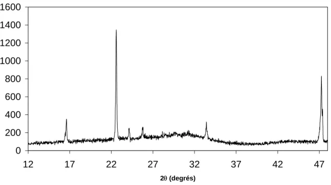 Figure 1.25 : Diffractogramme d’une solution de soude / eau 8% exposée 6 jours à l’air  (20K/min)
