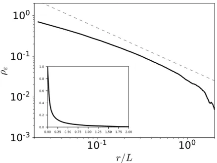 Figure 2.4: The correlation function of the dissipation rate for turbulence