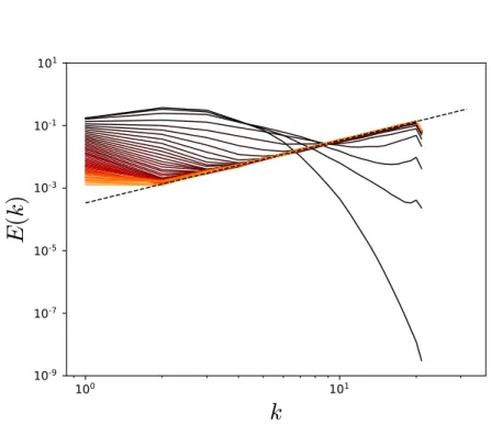 Figure 4.2: The evolution of energy spectral, by setting the viscosity and