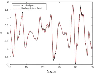 Figure 4.5: Compare of (- ·) fluid acceleration D t u f at the position of the