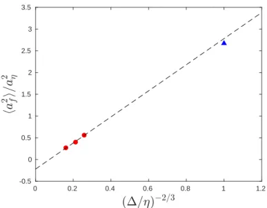 Figure 4.8: The acceleration variance of fluid particles from left to right