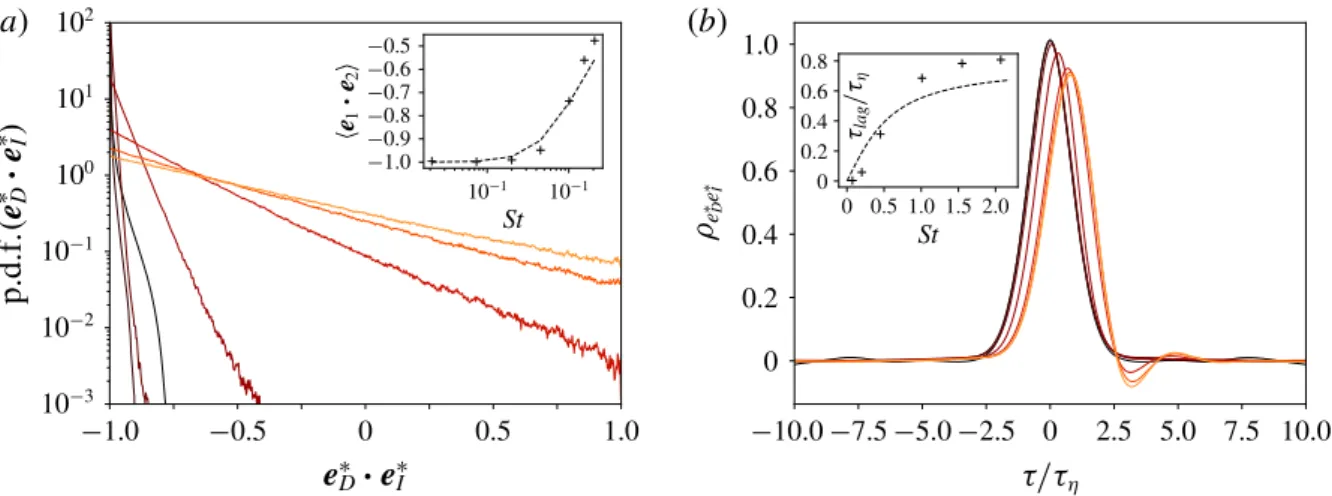 Figure 8 (a) presents the evolution of the p.d.f. of the relative orientation between the two forces cos θ ∗ = e ∗