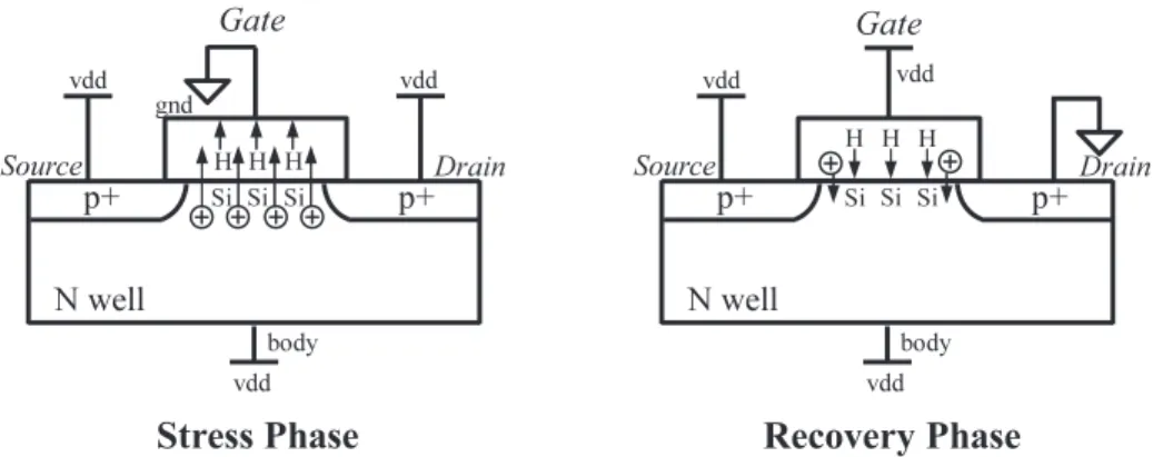 Figure 3: La phase de stresse et de r´etablissement du m´ecanisme NBTI.