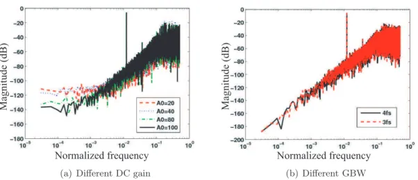 Figure 17: Les outputs spectres avec DC gain et GBW variance. SQNR est 55.0 dB, 55.0