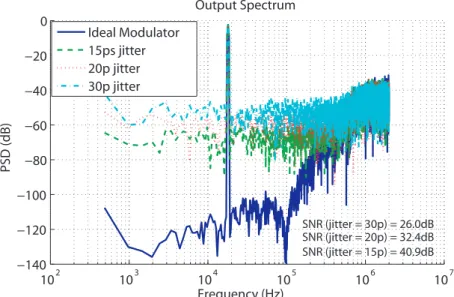 Figure 24: Le output spectrum: 20 ps jitter fait r´ef´erence au niveau de jitter simul´e du