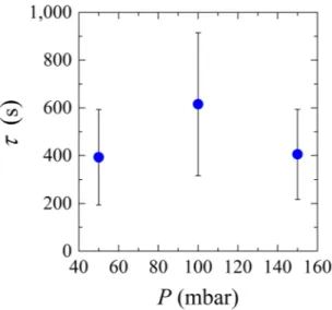 Figure 4.  System clog time (τ) as a function of pressure (P).