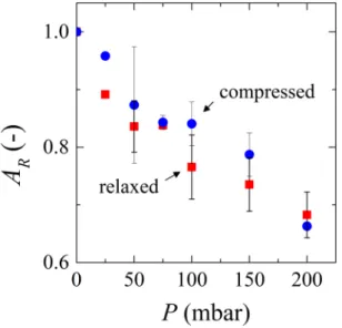 Figure  9a,b  show that for the Sephadex particles in the hourglass configuration, total relaxation of the deposit  occurs even at the highest force used (1058 g), whereas this is not the case in the rectangular chamber