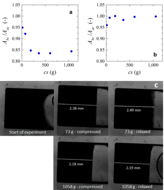 Figure 8. (a) Compression data of microgels. Ratio between area after compression (A ac) and the area before  compression (Abc) versus centrifugation speed (cs)