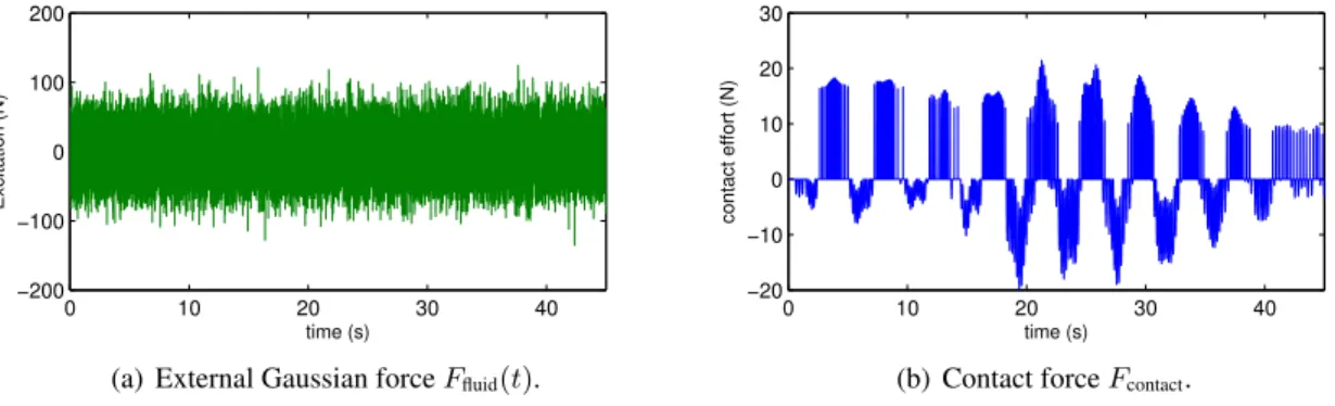 Figure 2.8 shows both the obtained external fluid effort and contact force for one realization in the time interval t = [0, 45]s with ∆t = 0.001s