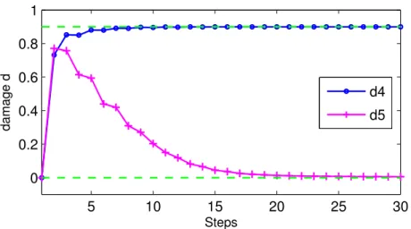 Figure 3.11: Identification of damage parameters with the ECR-UKF algorithm.