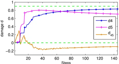 Figure 3.16: Identification of model parameters θ defined in (3.23) with UKF with the Boolean obser- obser-vation operator Π.