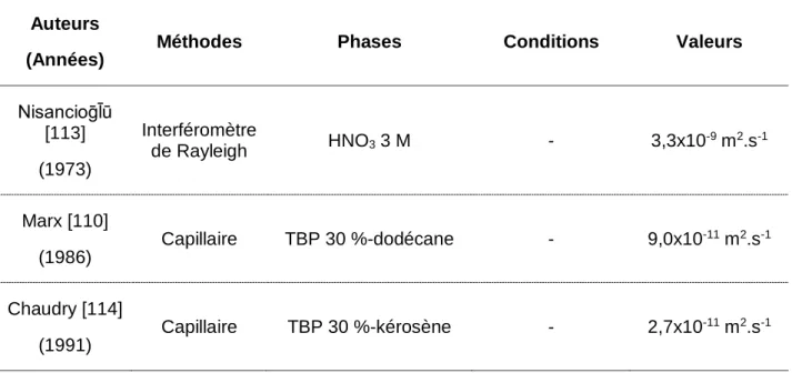 Tableau 4. Coefficients de diffusion moléculaire issus de la littérature pour l’acide nitrique en phase aqueuse  (HNO 3 ) et phase organique (TBP)