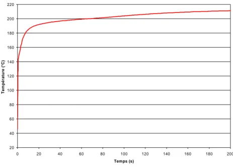 Figure 2.13 – Evolution de la température à l’interface miroir/tube lors des phases  d’égalisation (0 à 22s) et de chauffage (23 à 197s) 