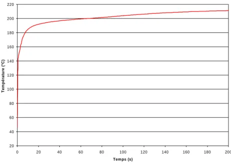 Figure 2.13 – Evolution de la température à l’interface miroir/tube lors des phases  d’égalisation (0 à 22s) et de chauffage (23 à 197s) 