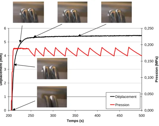 Figure 2.28 – Déplacement et pression au cours de la phase de soudage  pour un cycle standard 