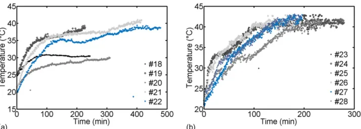 Figure 10. Average temperature inside the microwave drying chamber in experiments (a) 18 –22 (clay #3) and (b) 23–28 (clay #4).