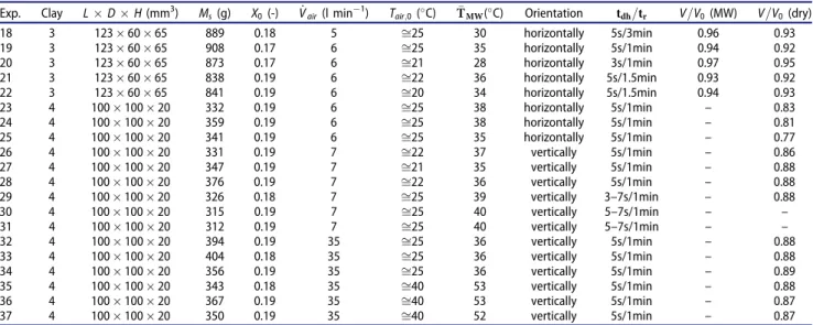 Figure 12 shows the drying curves obtained from experiments with clay #3 ( Figure 12a ) and clay #4