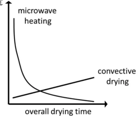 Figure   15 ,   microwave  heating  is  currently  much  more  expensive   than  convective  drying